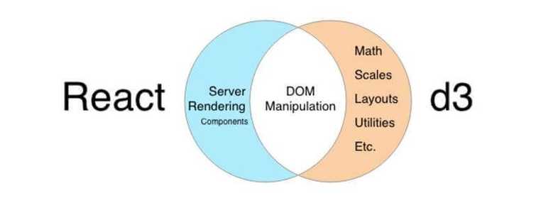 mixing d3 and React