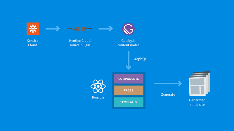 Kentico Cloud source plugin