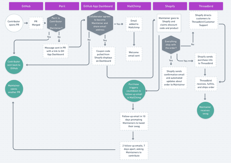 Flow chart with the step by step swag process