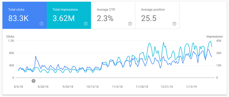 Ghost Docs Website Growth