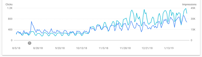 SEO performance