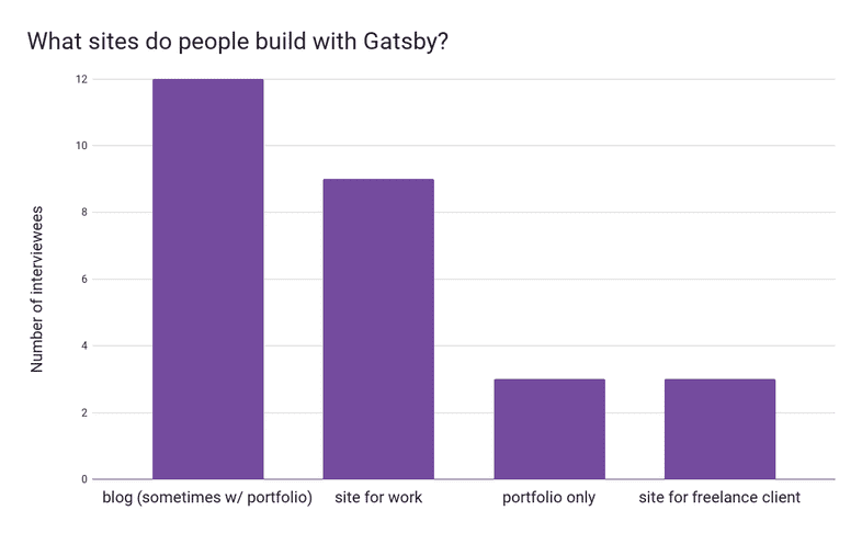 Gatsby Sites